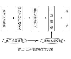 灌云灌浆料施工工艺—文字完整版